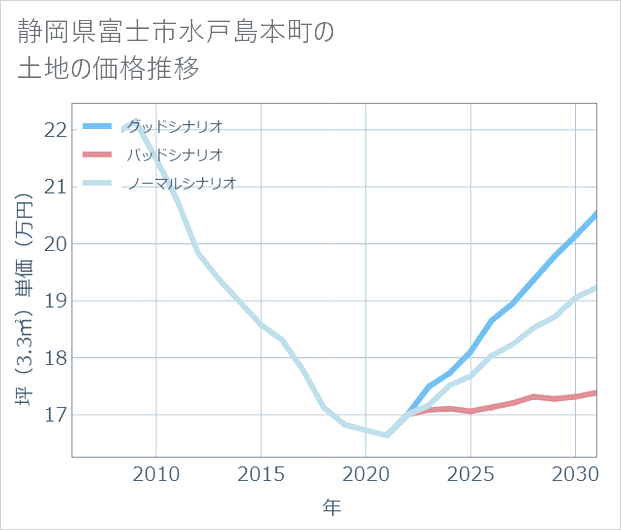 静岡県富士市水戸島本町の土地価格推移