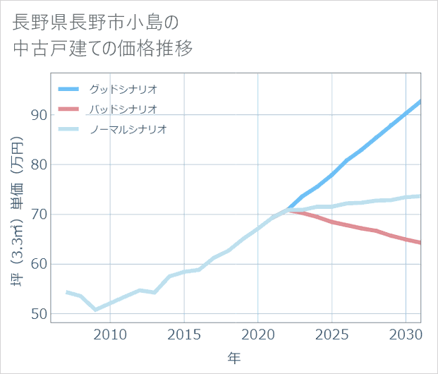 長野県長野市小島の中古戸建て価格推移