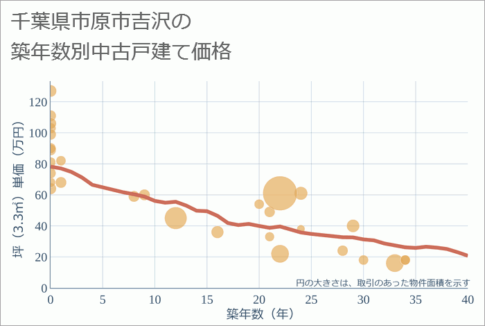 千葉県市原市吉沢の築年数別の中古戸建て坪単価