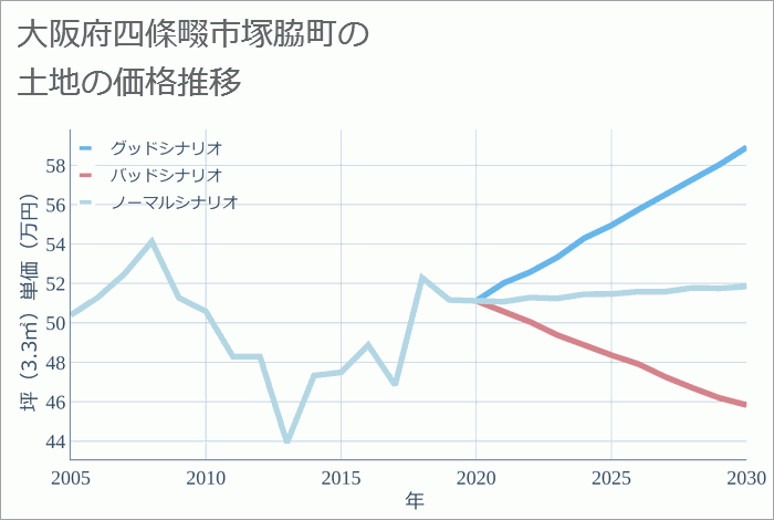 大阪府四條畷市塚脇町の土地価格推移