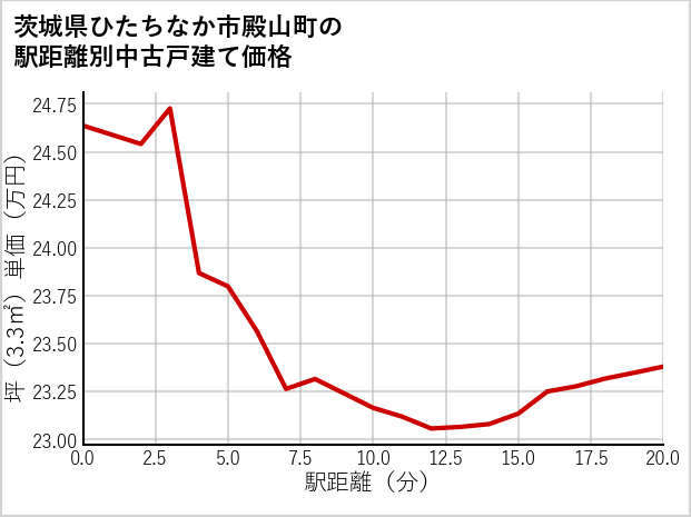 茨城県ひたちなか市殿山町の徒歩距離別の中古戸建て坪単価