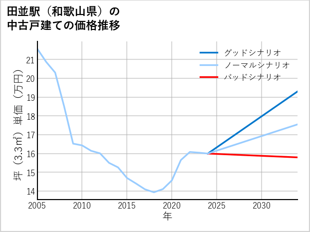 田並駅（和歌山県）の中古戸建て価格推移