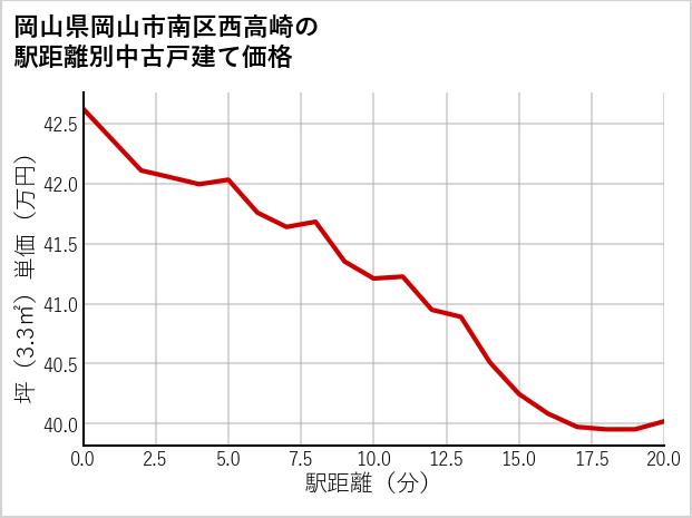 岡山県岡山市南区西高崎の徒歩距離別の中古戸建て坪単価