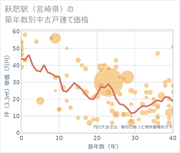 飫肥駅(宮崎県)の築年数別の中古戸建て坪単価