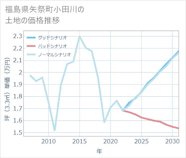 福島県矢祭町小田川の土地価格推移