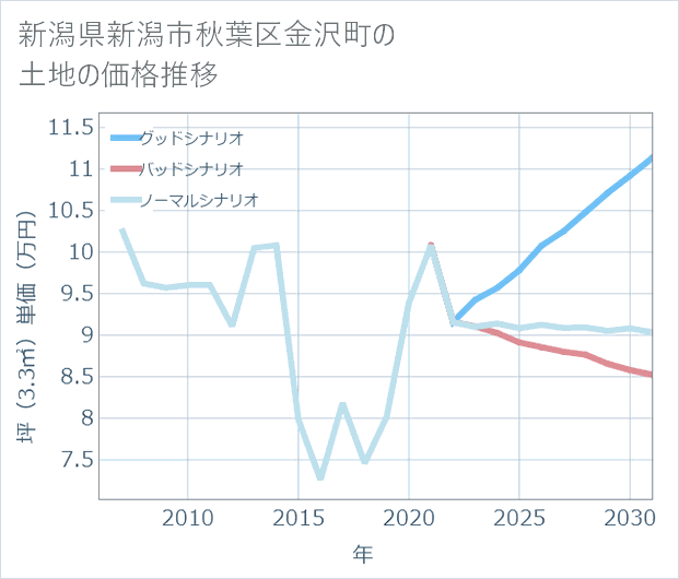 新潟県新潟市秋葉区金沢町の土地価格推移