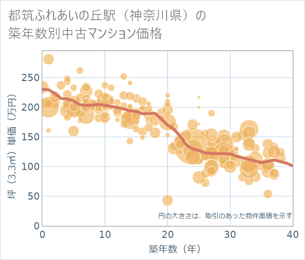 都筑ふれあいの丘駅(神奈川県)の築年数別の中古マンション坪単価