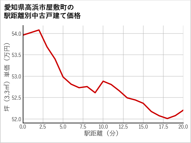 愛知県高浜市屋敷町の徒歩距離別の中古戸建て坪単価