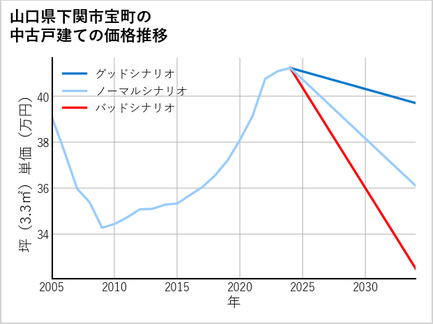 山口県下関市宝町の中古戸建て価格推移