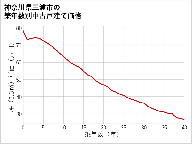 神奈川県三浦市の築年数別の中古戸建て坪単価