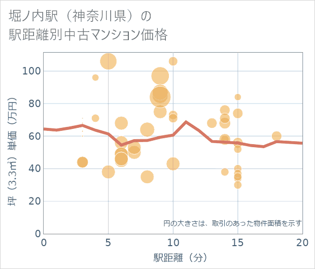 堀ノ内駅(神奈川県)の徒歩距離別の中古マンション坪単価