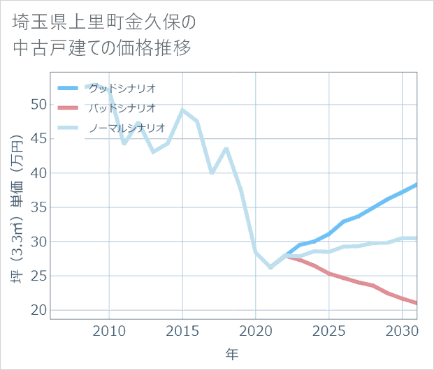 埼玉県上里町金久保の中古戸建て価格推移