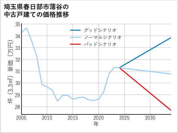 埼玉県春日部市薄谷の中古戸建て価格推移