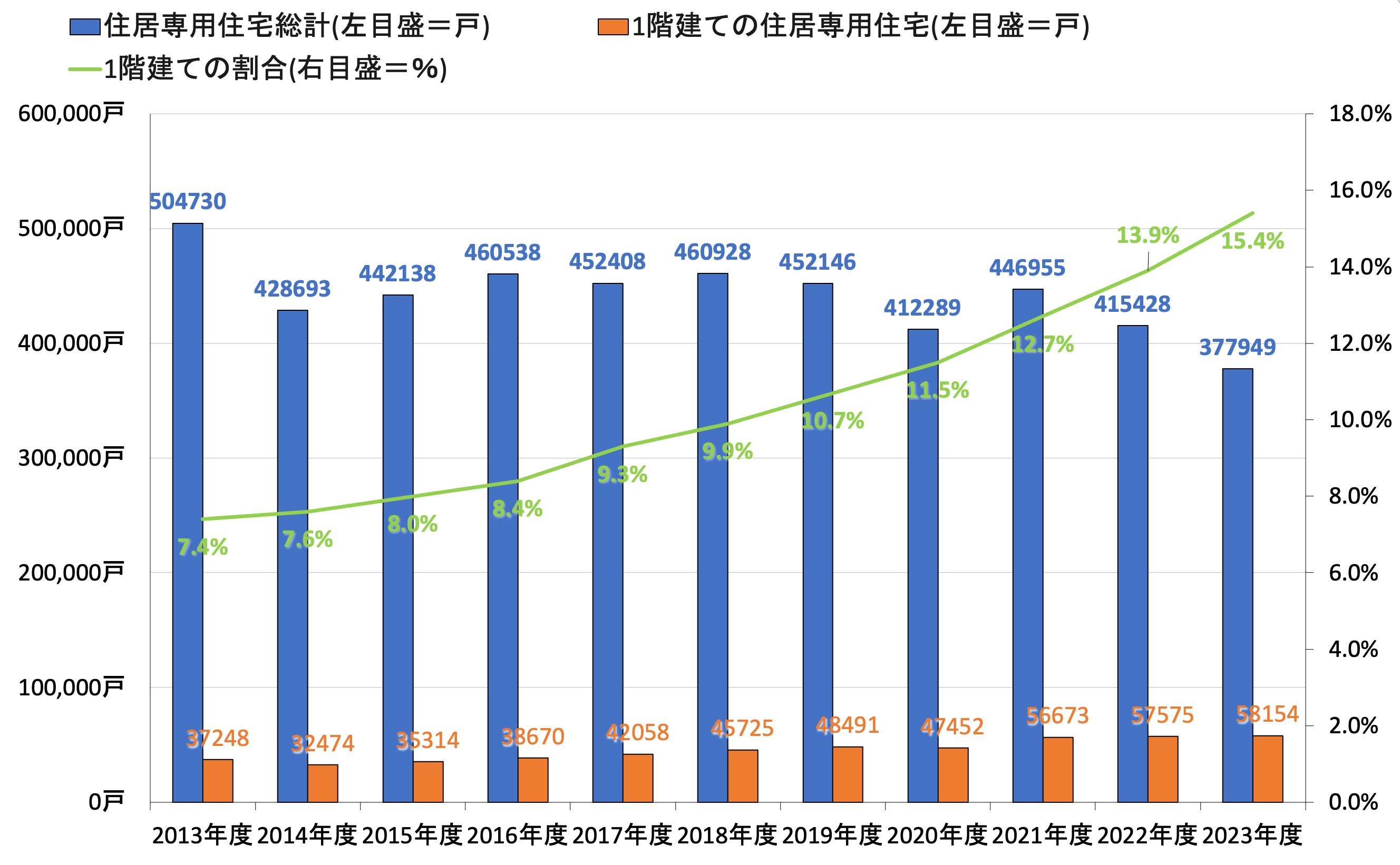 図表1 専用住宅と平屋住宅（1階建住居）の戸数と平屋住宅（1階立住居）の割合