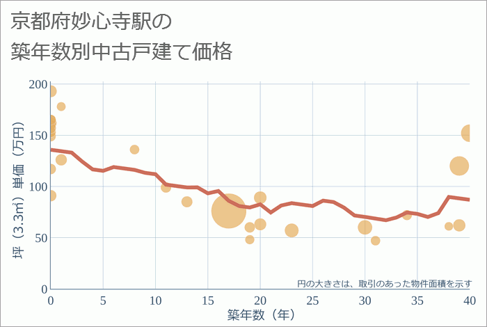 妙心寺駅（京都府）の築年数別の中古戸建て坪単価