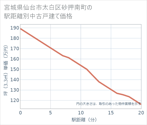 宮城県仙台市太白区砂押南町の徒歩距離別の中古戸建て坪単価