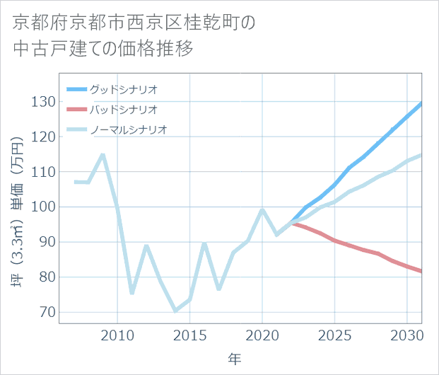京都府京都市西京区桂乾町の中古戸建て価格推移