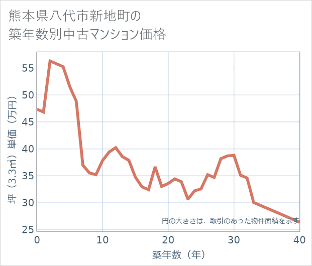 熊本県八代市新地町の築年数別の中古マンション坪単価