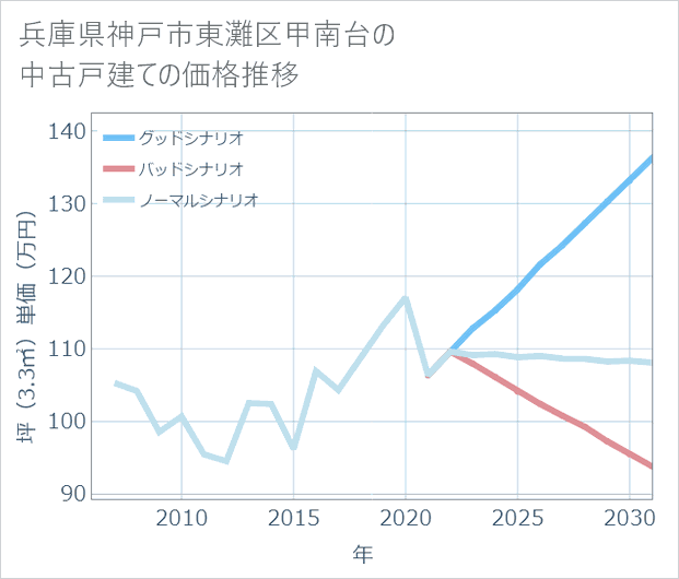 兵庫県神戸市東灘区甲南台の中古戸建て価格推移