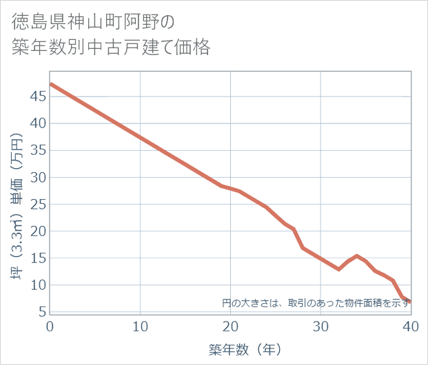 徳島県神山町阿野の築年数別の中古戸建て坪単価