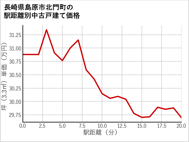 長崎県島原市北門町の徒歩距離別の中古戸建て坪単価