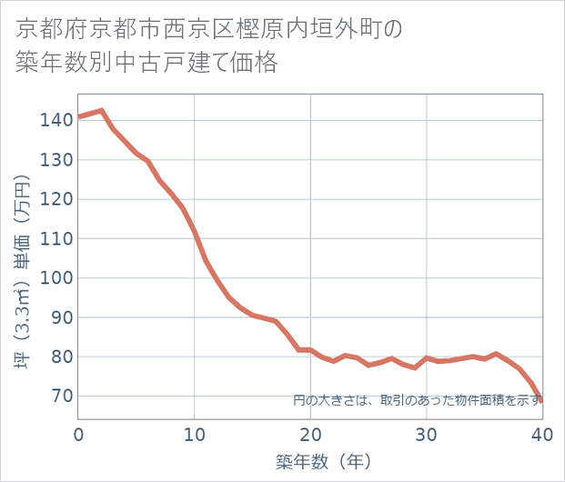 京都府京都市西京区樫原内垣外町の築年数別の中古戸建て坪単価