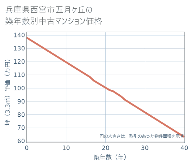 兵庫県西宮市五月ケ丘の築年数別の中古マンション坪単価