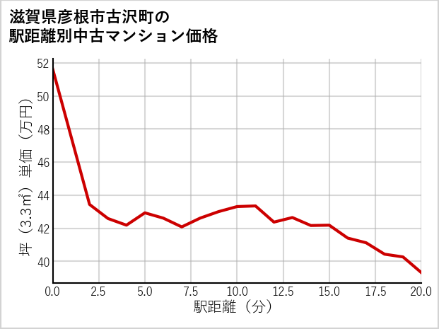 滋賀県彦根市古沢町の徒歩距離別の中古マンション坪単価