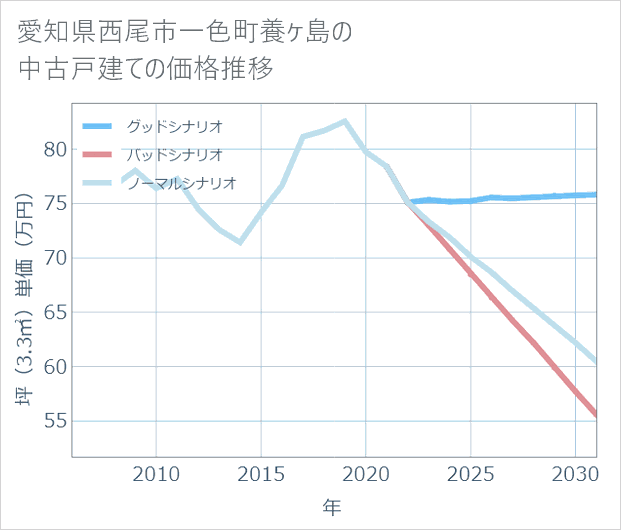 愛知県西尾市一色町養ケ島の中古戸建て価格推移