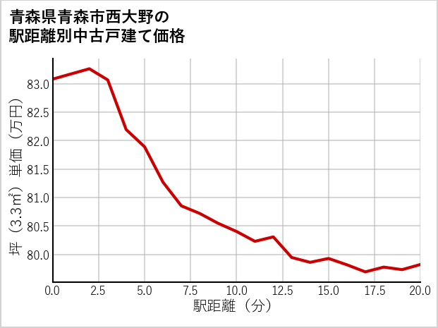 青森県青森市西大野の徒歩距離別の中古戸建て坪単価