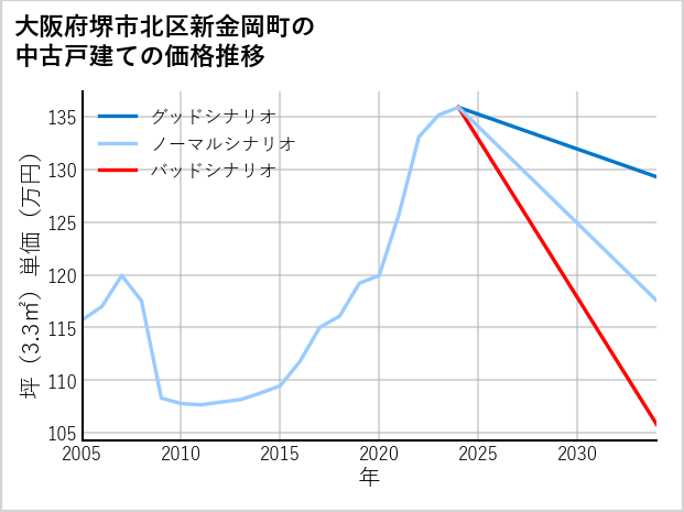 大阪府堺市北区新金岡町の中古戸建て価格推移