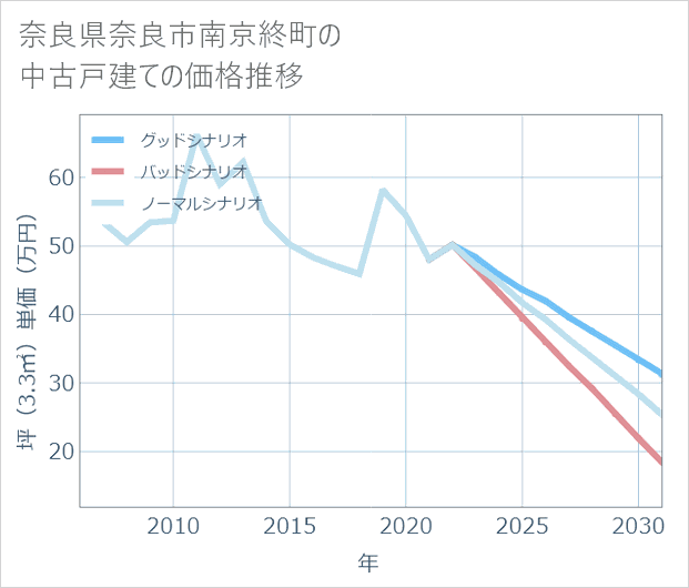 奈良県奈良市南京終町の中古戸建て価格推移