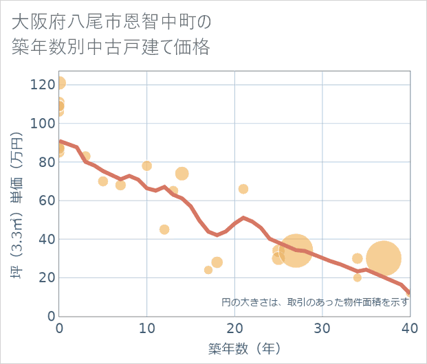 大阪府八尾市恩智中町の築年数別の中古戸建て坪単価
