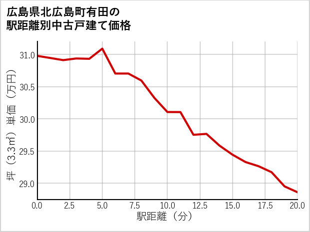 広島県北広島町有田の徒歩距離別の中古戸建て坪単価