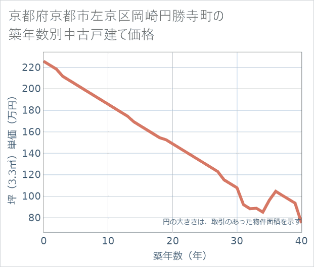 京都府京都市左京区岡崎円勝寺町の築年数別の中古戸建て坪単価