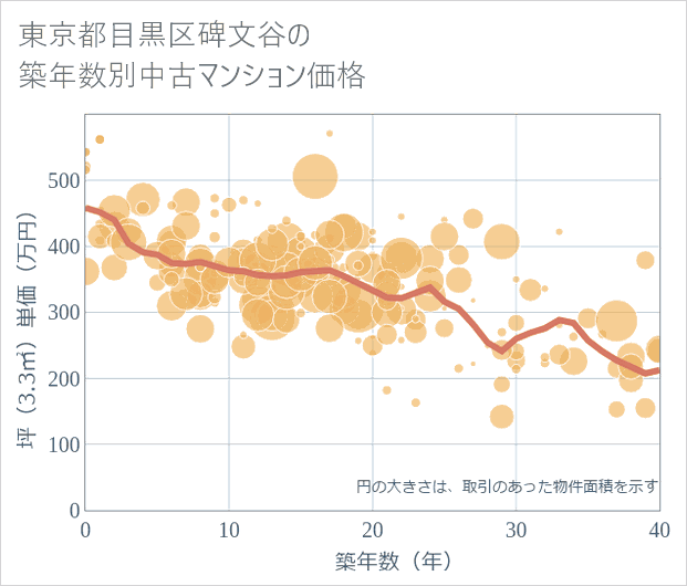 東京都目黒区碑文谷の築年数別の中古マンション坪単価