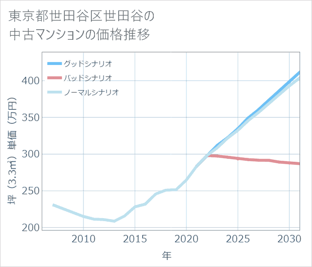東京都世田谷区世田谷の中古マンション価格推移