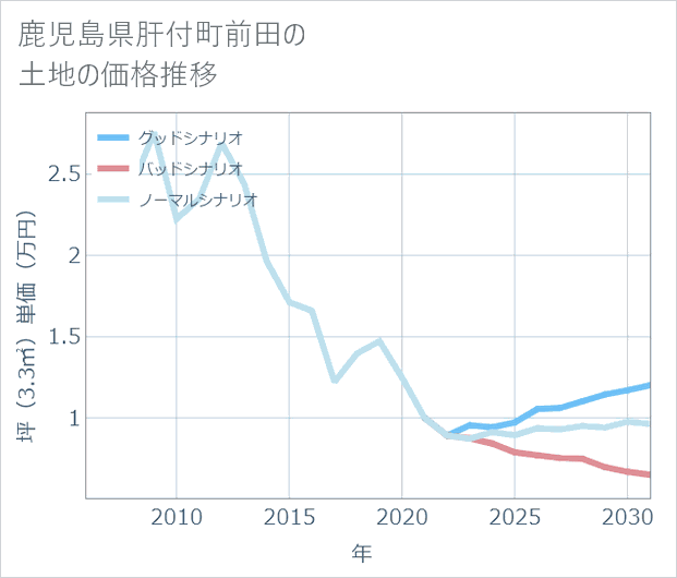 鹿児島県肝付町前田の土地価格推移
