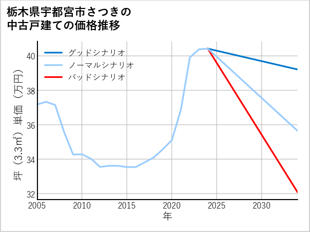 栃木県宇都宮市さつきの中古戸建て価格推移