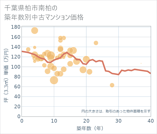 千葉県柏市南柏の築年数別の中古マンション坪単価