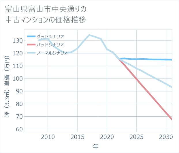 富山県富山市中央通りの中古マンション価格推移
