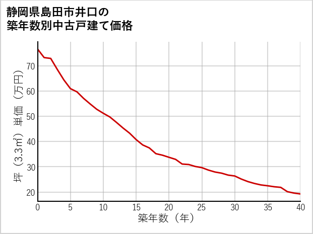 静岡県島田市井口の築年数別の中古戸建て坪単価