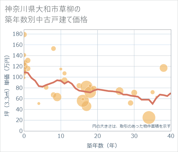神奈川県大和市草柳の築年数別の中古戸建て坪単価