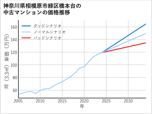 神奈川県相模原市緑区橋本台の中古マンション価格推移