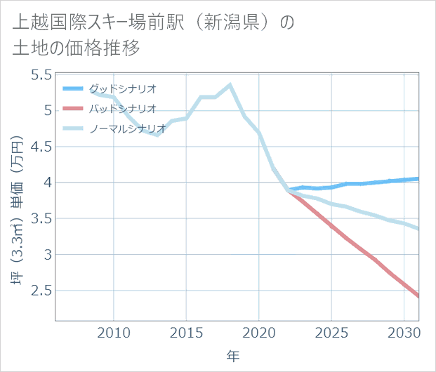 上越国際スキー場前駅(新潟県)の土地価格推移