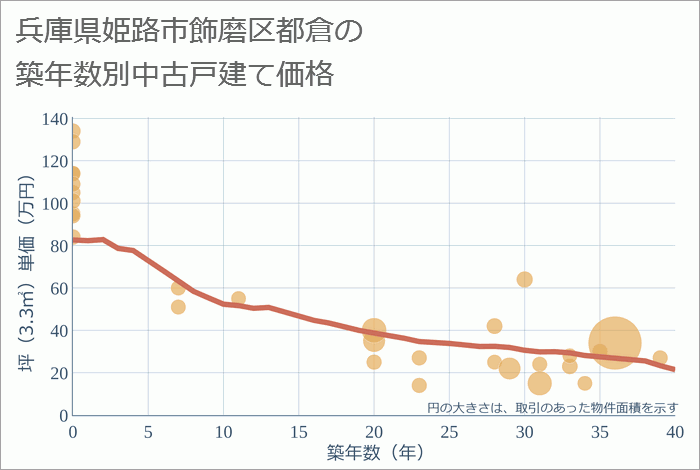 兵庫県姫路市飾磨区都倉の築年数別の中古戸建て坪単価