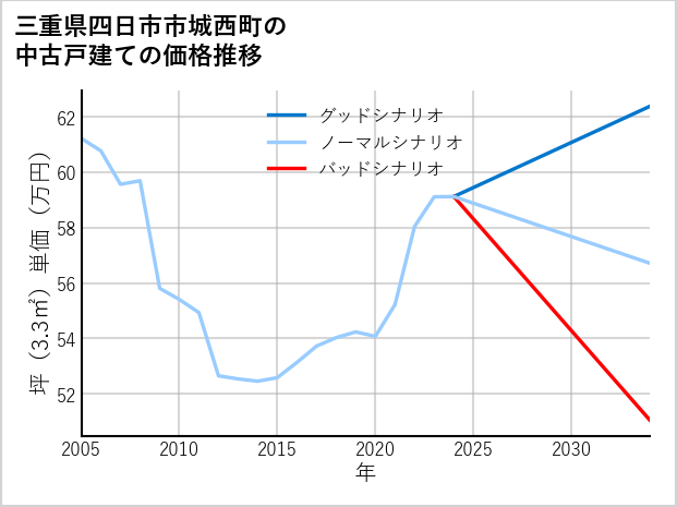 三重県四日市市城西町の中古戸建て価格推移