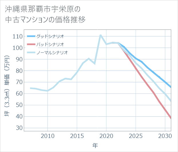 沖縄県那覇市宇栄原の中古マンション価格推移