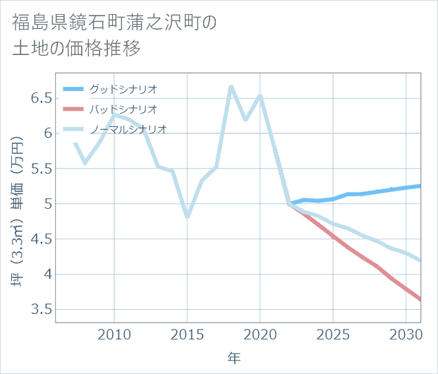 福島県鏡石町蒲之沢町の土地価格推移