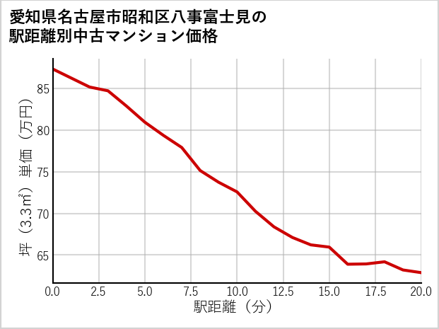 愛知県名古屋市昭和区八事富士見の徒歩距離別の中古マンション坪単価